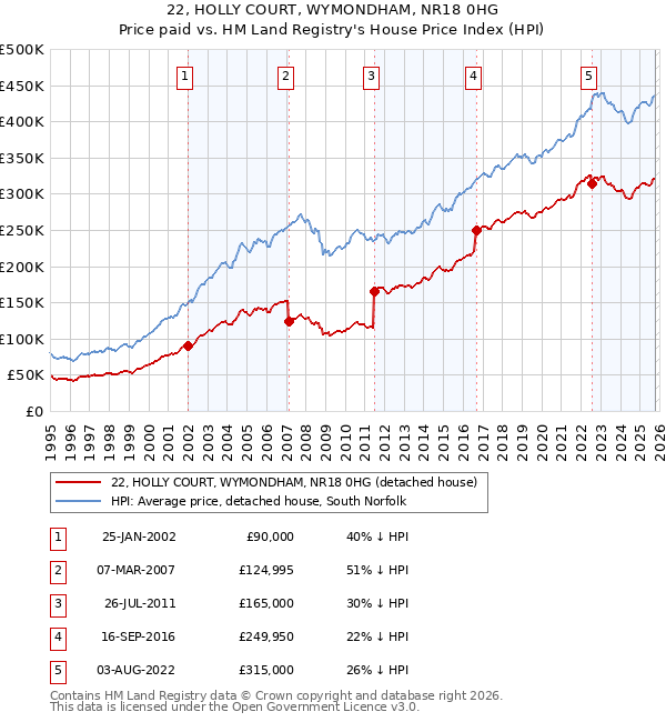 22, HOLLY COURT, WYMONDHAM, NR18 0HG: Price paid vs HM Land Registry's House Price Index