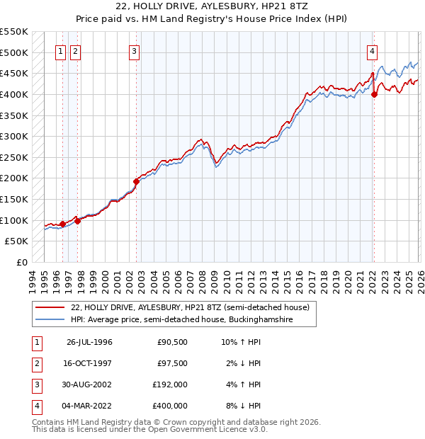 22, HOLLY DRIVE, AYLESBURY, HP21 8TZ: Price paid vs HM Land Registry's House Price Index