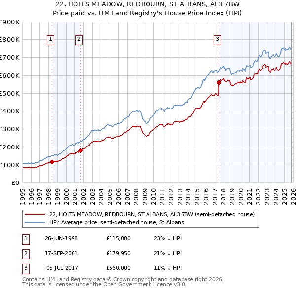 22, HOLTS MEADOW, REDBOURN, ST ALBANS, AL3 7BW: Price paid vs HM Land Registry's House Price Index