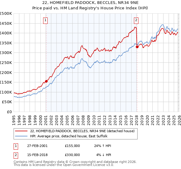 22, HOMEFIELD PADDOCK, BECCLES, NR34 9NE: Price paid vs HM Land Registry's House Price Index