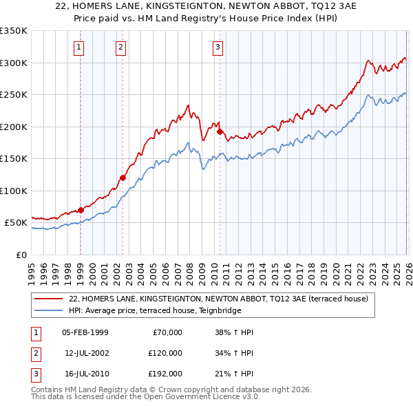 22, HOMERS LANE, KINGSTEIGNTON, NEWTON ABBOT, TQ12 3AE: Price paid vs HM Land Registry's House Price Index