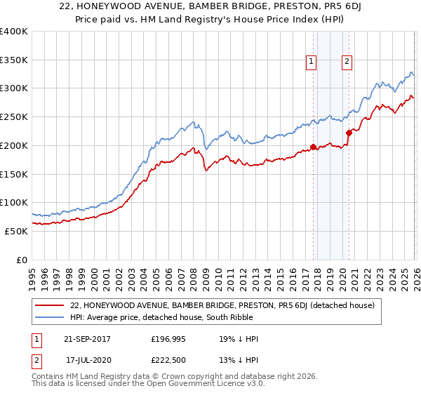 22, HONEYWOOD AVENUE, BAMBER BRIDGE, PRESTON, PR5 6DJ: Price paid vs HM Land Registry's House Price Index