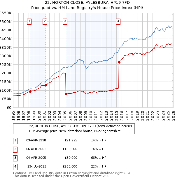22, HORTON CLOSE, AYLESBURY, HP19 7FD: Price paid vs HM Land Registry's House Price Index