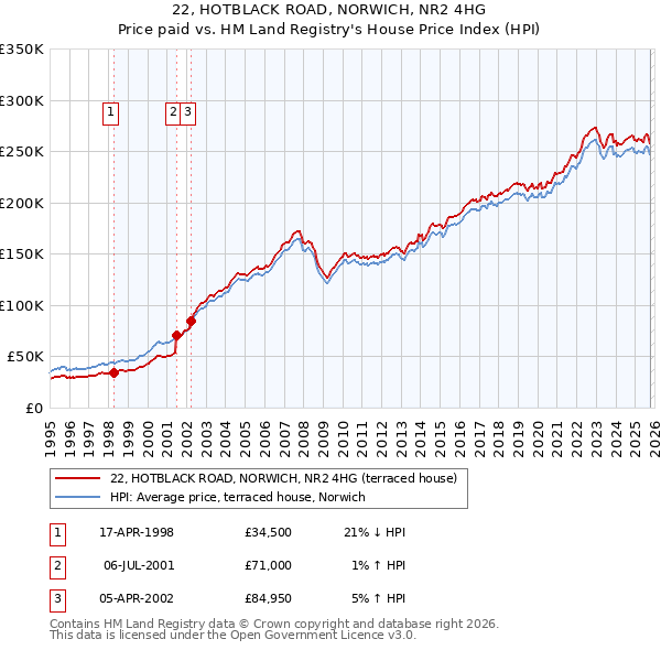 22, HOTBLACK ROAD, NORWICH, NR2 4HG: Price paid vs HM Land Registry's House Price Index
