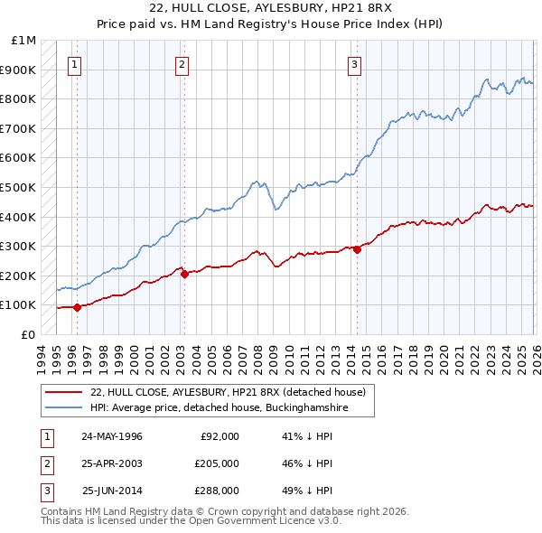 22, HULL CLOSE, AYLESBURY, HP21 8RX: Price paid vs HM Land Registry's House Price Index