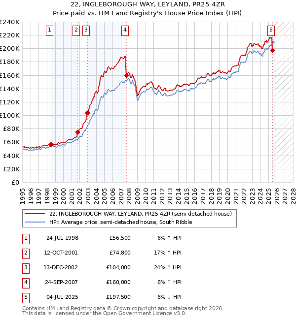 22, INGLEBOROUGH WAY, LEYLAND, PR25 4ZR: Price paid vs HM Land Registry's House Price Index