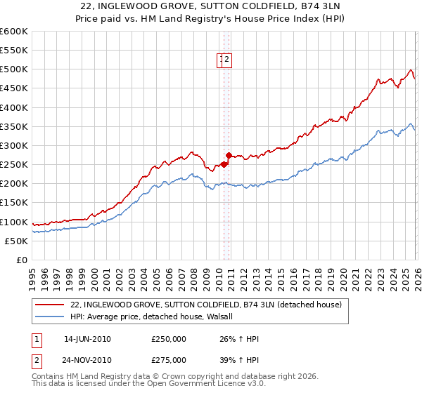 22, INGLEWOOD GROVE, SUTTON COLDFIELD, B74 3LN: Price paid vs HM Land Registry's House Price Index