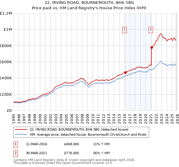 22, IRVING ROAD, BOURNEMOUTH, BH6 5BG: Price paid vs HM Land Registry's House Price Index