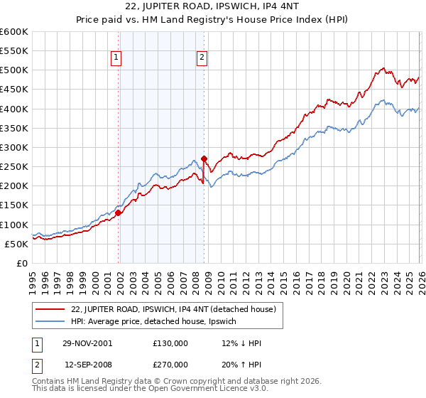 22, JUPITER ROAD, IPSWICH, IP4 4NT: Price paid vs HM Land Registry's House Price Index