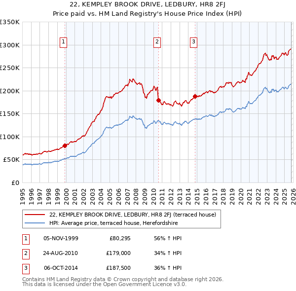 22, KEMPLEY BROOK DRIVE, LEDBURY, HR8 2FJ: Price paid vs HM Land Registry's House Price Index