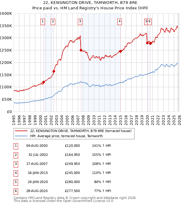 22, KENSINGTON DRIVE, TAMWORTH, B79 8RE: Price paid vs HM Land Registry's House Price Index