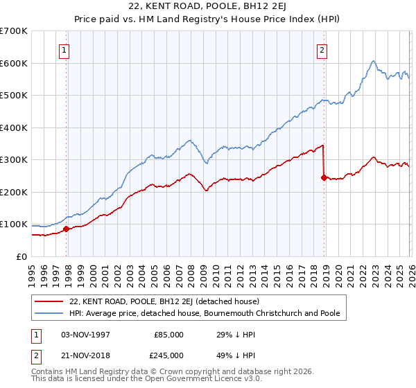 22, KENT ROAD, POOLE, BH12 2EJ: Price paid vs HM Land Registry's House Price Index