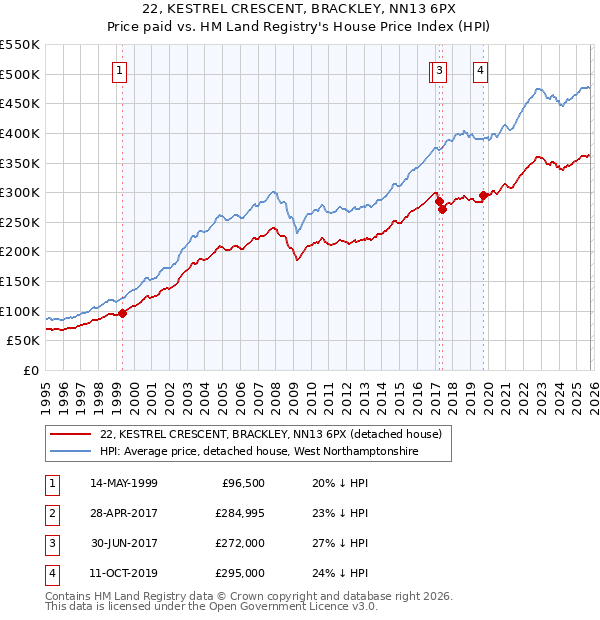 22, KESTREL CRESCENT, BRACKLEY, NN13 6PX: Price paid vs HM Land Registry's House Price Index