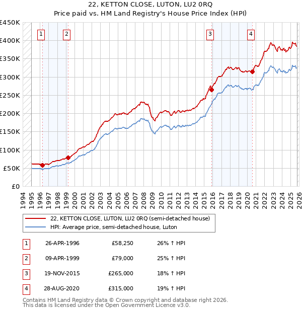 22, KETTON CLOSE, LUTON, LU2 0RQ: Price paid vs HM Land Registry's House Price Index