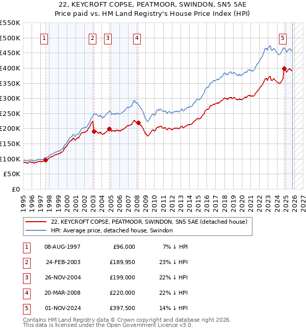 22, KEYCROFT COPSE, PEATMOOR, SWINDON, SN5 5AE: Price paid vs HM Land Registry's House Price Index
