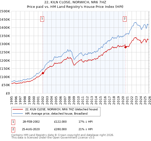 22, KILN CLOSE, NORWICH, NR6 7HZ: Price paid vs HM Land Registry's House Price Index