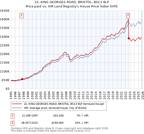 22, KING GEORGES ROAD, BRISTOL, BS13 8LP: Price paid vs HM Land Registry's House Price Index