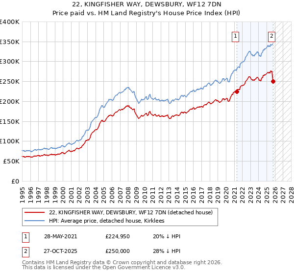 22, KINGFISHER WAY, DEWSBURY, WF12 7DN: Price paid vs HM Land Registry's House Price Index