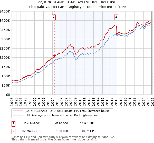 22, KINGSLAND ROAD, AYLESBURY, HP21 9SL: Price paid vs HM Land Registry's House Price Index
