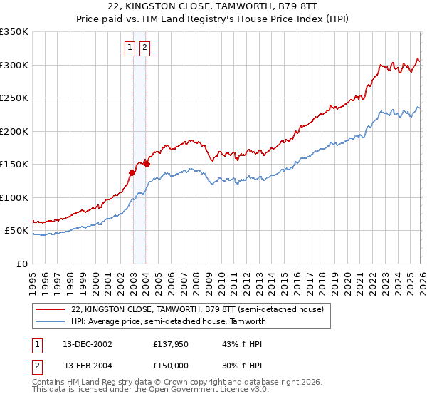 22, KINGSTON CLOSE, TAMWORTH, B79 8TT: Price paid vs HM Land Registry's House Price Index