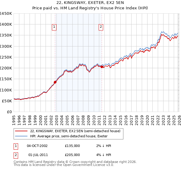 22, KINGSWAY, EXETER, EX2 5EN: Price paid vs HM Land Registry's House Price Index