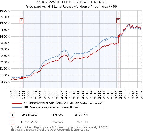 22, KINGSWOOD CLOSE, NORWICH, NR4 6JF: Price paid vs HM Land Registry's House Price Index