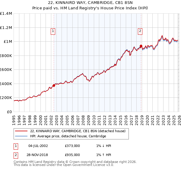 22, KINNAIRD WAY, CAMBRIDGE, CB1 8SN: Price paid vs HM Land Registry's House Price Index