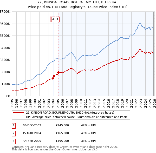 22, KINSON ROAD, BOURNEMOUTH, BH10 4AL: Price paid vs HM Land Registry's House Price Index