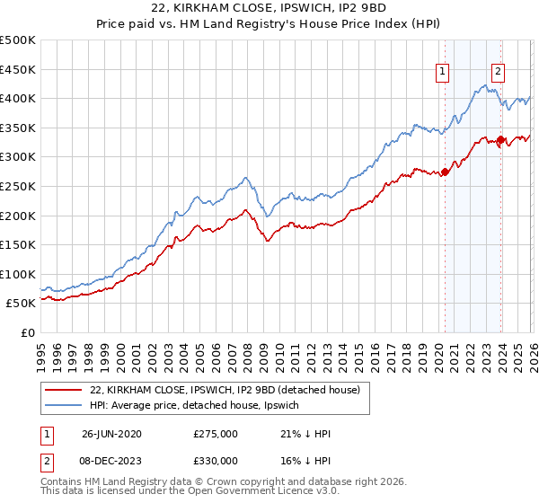 22, KIRKHAM CLOSE, IPSWICH, IP2 9BD: Price paid vs HM Land Registry's House Price Index