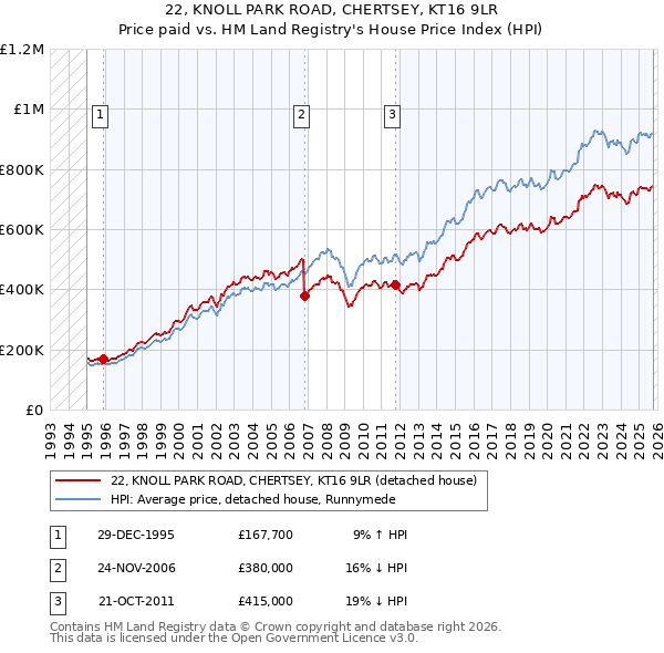 22, KNOLL PARK ROAD, CHERTSEY, KT16 9LR: Price paid vs HM Land Registry's House Price Index