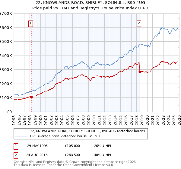 22, KNOWLANDS ROAD, SHIRLEY, SOLIHULL, B90 4UG: Price paid vs HM Land Registry's House Price Index