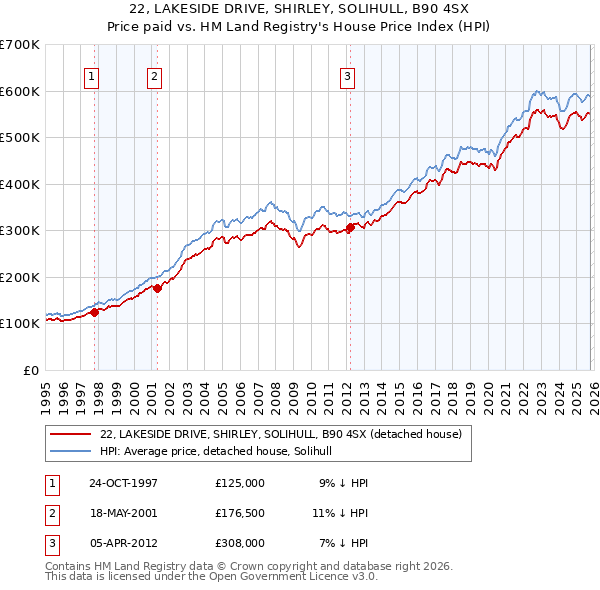 22, LAKESIDE DRIVE, SHIRLEY, SOLIHULL, B90 4SX: Price paid vs HM Land Registry's House Price Index
