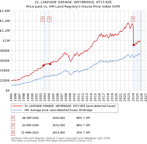 22, LAKESIDE GRANGE, WEYBRIDGE, KT13 9ZE: Price paid vs HM Land Registry's House Price Index