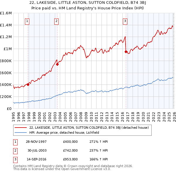 22, LAKESIDE, LITTLE ASTON, SUTTON COLDFIELD, B74 3BJ: Price paid vs HM Land Registry's House Price Index