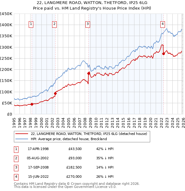 22, LANGMERE ROAD, WATTON, THETFORD, IP25 6LG: Price paid vs HM Land Registry's House Price Index