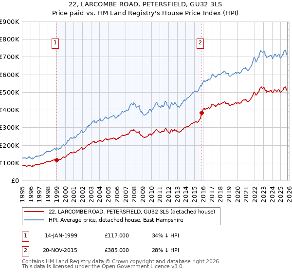 22, LARCOMBE ROAD, PETERSFIELD, GU32 3LS: Price paid vs HM Land Registry's House Price Index
