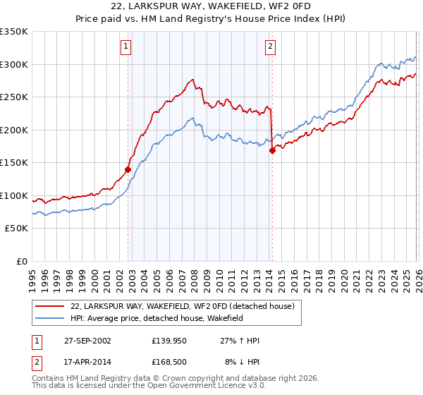 22, LARKSPUR WAY, WAKEFIELD, WF2 0FD: Price paid vs HM Land Registry's House Price Index