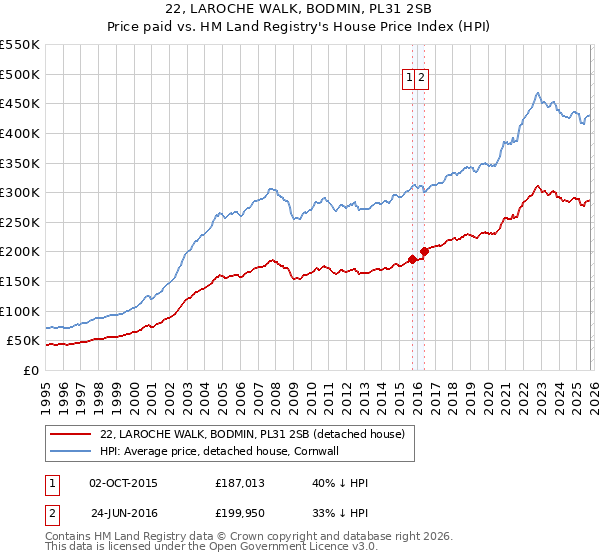 22, LAROCHE WALK, BODMIN, PL31 2SB: Price paid vs HM Land Registry's House Price Index