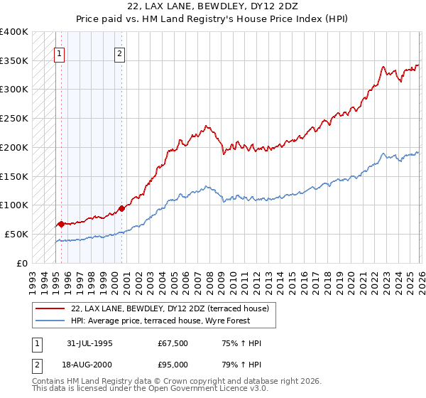 22, LAX LANE, BEWDLEY, DY12 2DZ: Price paid vs HM Land Registry's House Price Index