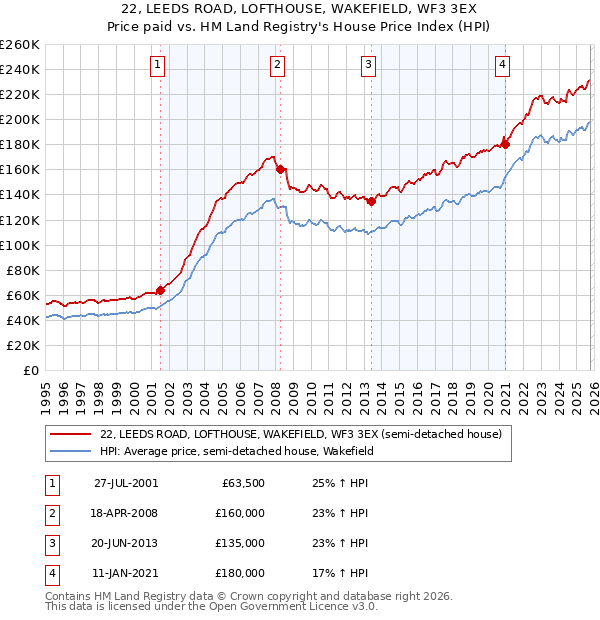 22, LEEDS ROAD, LOFTHOUSE, WAKEFIELD, WF3 3EX: Price paid vs HM Land Registry's House Price Index