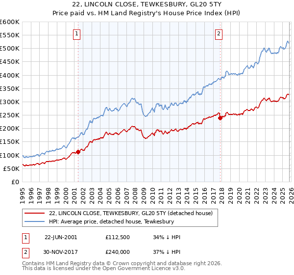 22, LINCOLN CLOSE, TEWKESBURY, GL20 5TY: Price paid vs HM Land Registry's House Price Index