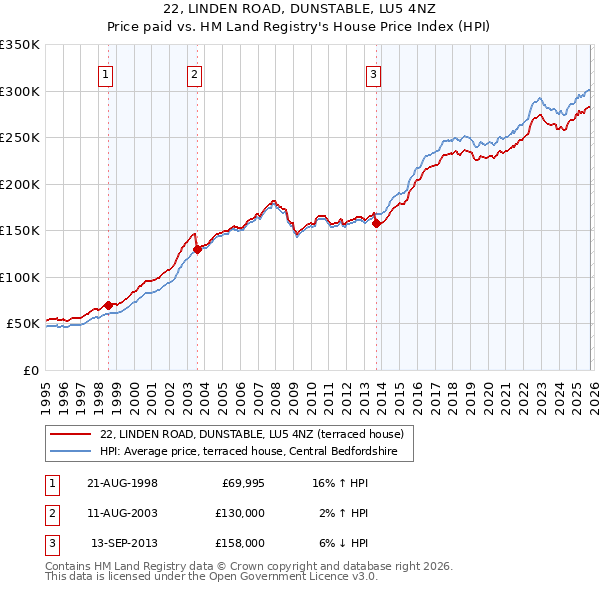 22, LINDEN ROAD, DUNSTABLE, LU5 4NZ: Price paid vs HM Land Registry's House Price Index