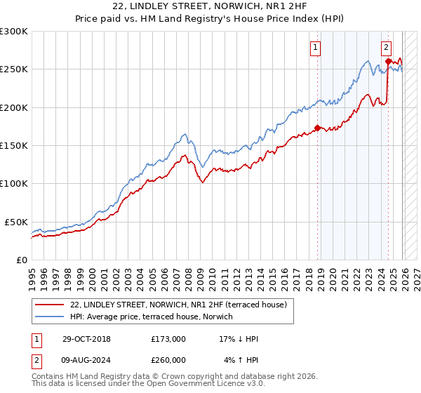 22, LINDLEY STREET, NORWICH, NR1 2HF: Price paid vs HM Land Registry's House Price Index