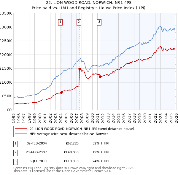 22, LION WOOD ROAD, NORWICH, NR1 4PS: Price paid vs HM Land Registry's House Price Index