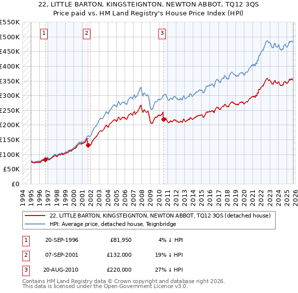 22, LITTLE BARTON, KINGSTEIGNTON, NEWTON ABBOT, TQ12 3QS: Price paid vs HM Land Registry's House Price Index