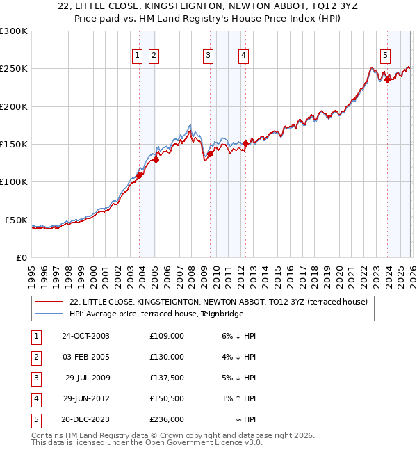 22, LITTLE CLOSE, KINGSTEIGNTON, NEWTON ABBOT, TQ12 3YZ: Price paid vs HM Land Registry's House Price Index