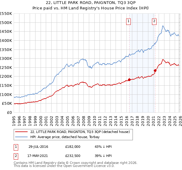 22, LITTLE PARK ROAD, PAIGNTON, TQ3 3QP: Price paid vs HM Land Registry's House Price Index