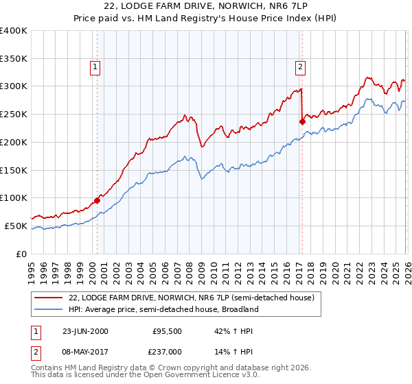 22, LODGE FARM DRIVE, NORWICH, NR6 7LP: Price paid vs HM Land Registry's House Price Index