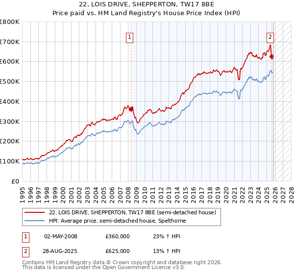 22, LOIS DRIVE, SHEPPERTON, TW17 8BE: Price paid vs HM Land Registry's House Price Index