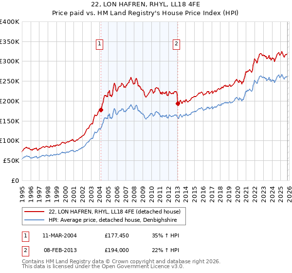 22, LON HAFREN, RHYL, LL18 4FE: Price paid vs HM Land Registry's House Price Index
